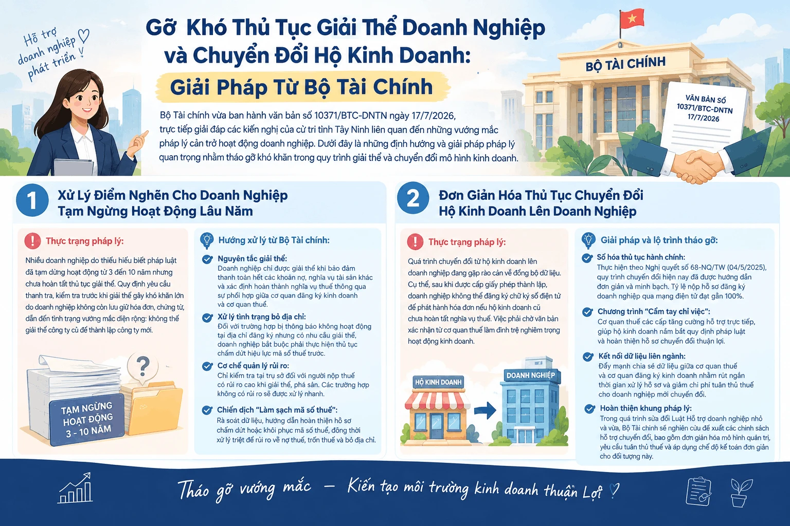 Giải pháp tháo gỡ vướng mắc thủ tục giải thể doanh nghiệp và chuyển đổi hộ kinh doan