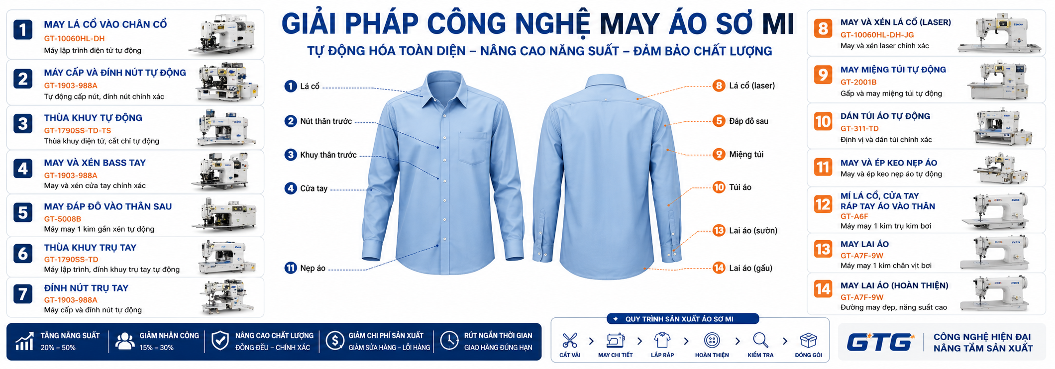 Giải Pháp Công Nghệ May Áo Sơ Mi – Tự Động Hóa Nâng Cao Năng Suất Và Chất Lượng