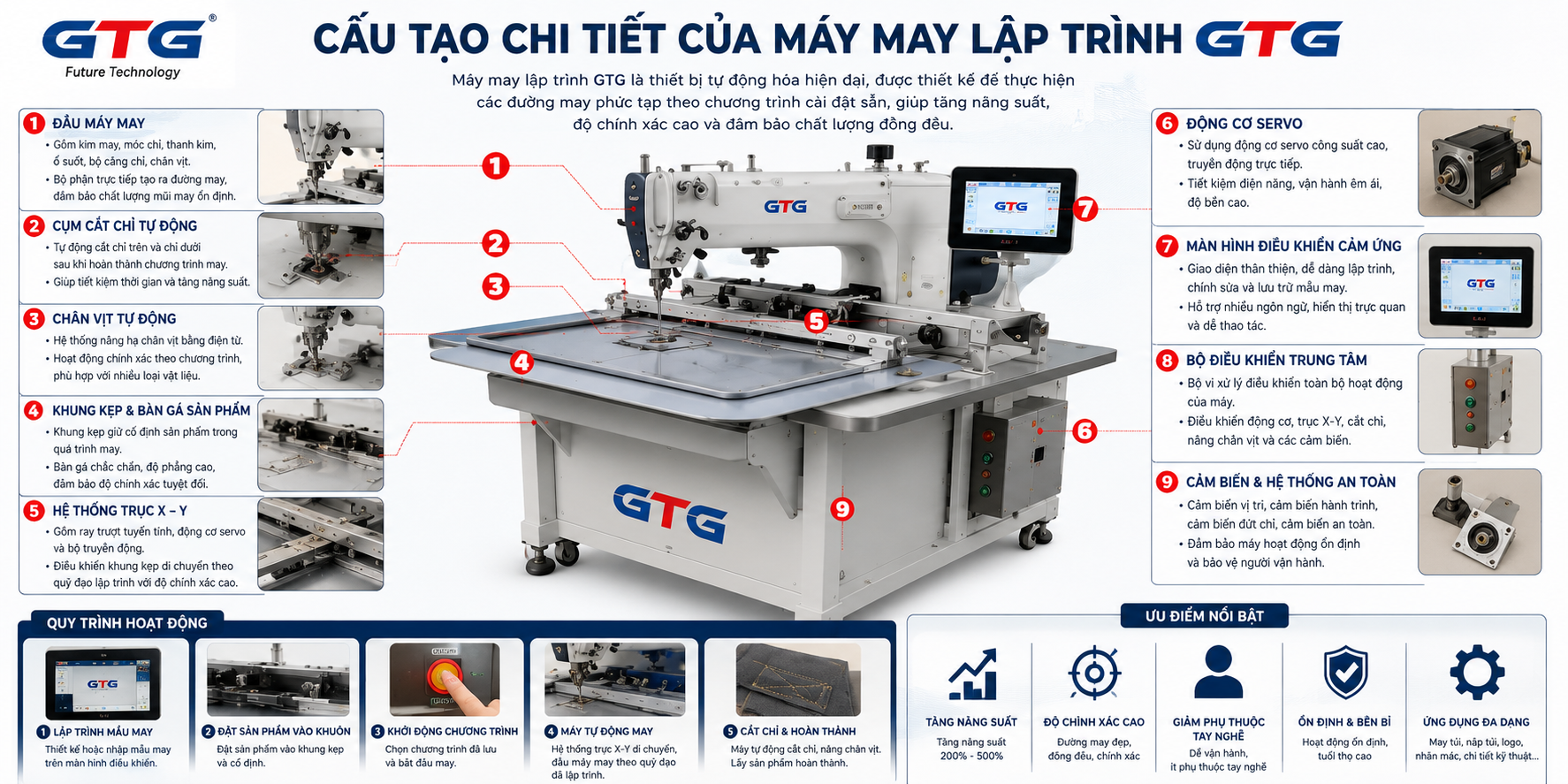 Cấu tạo chi tiết của máy may lập trình